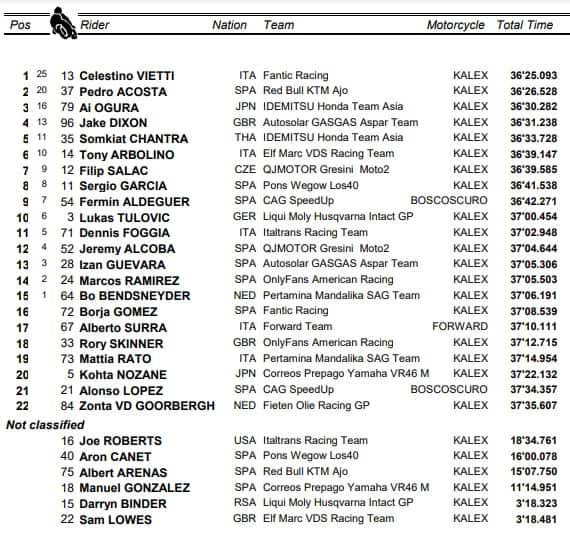 GP d'Austria: l'ordine d'arrivo della Moto2