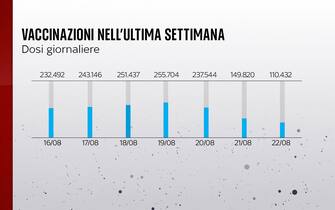 Le vaccinazioni in Italia nell'ultima settimana
