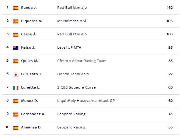 LA CLASSIFICA DEL MONDIALE