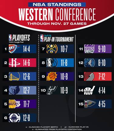 LA CLASSIFICA A OVEST