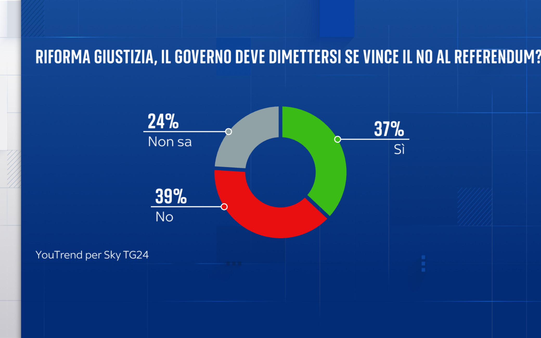 Sondaggio Riforma Della Giustizia Al Referendum Il 56 Voterebbe Per Sondaggio Riforma Della Giustizia Al Referendum Il 56 Voterebbe Per