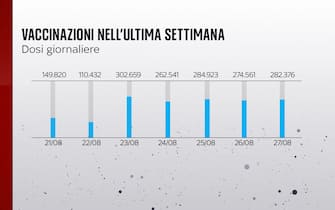 Vaccinazioni in Italia dal 21 al 27 agosto