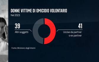 Donne vittime di omicidio volontario