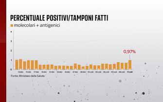Percentuale di positivi al Covid in Italia
