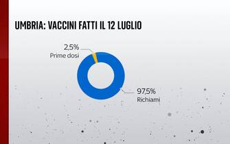 In Umbria il 12 luglio il 97,5% dei vaccini effettuati sono stati richiami