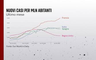 Grafiche coronavirus: i nuovi casi nell'ultimo mese nei diversi Paesi