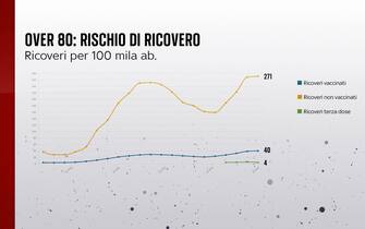 rischio ricovero over 80 covid