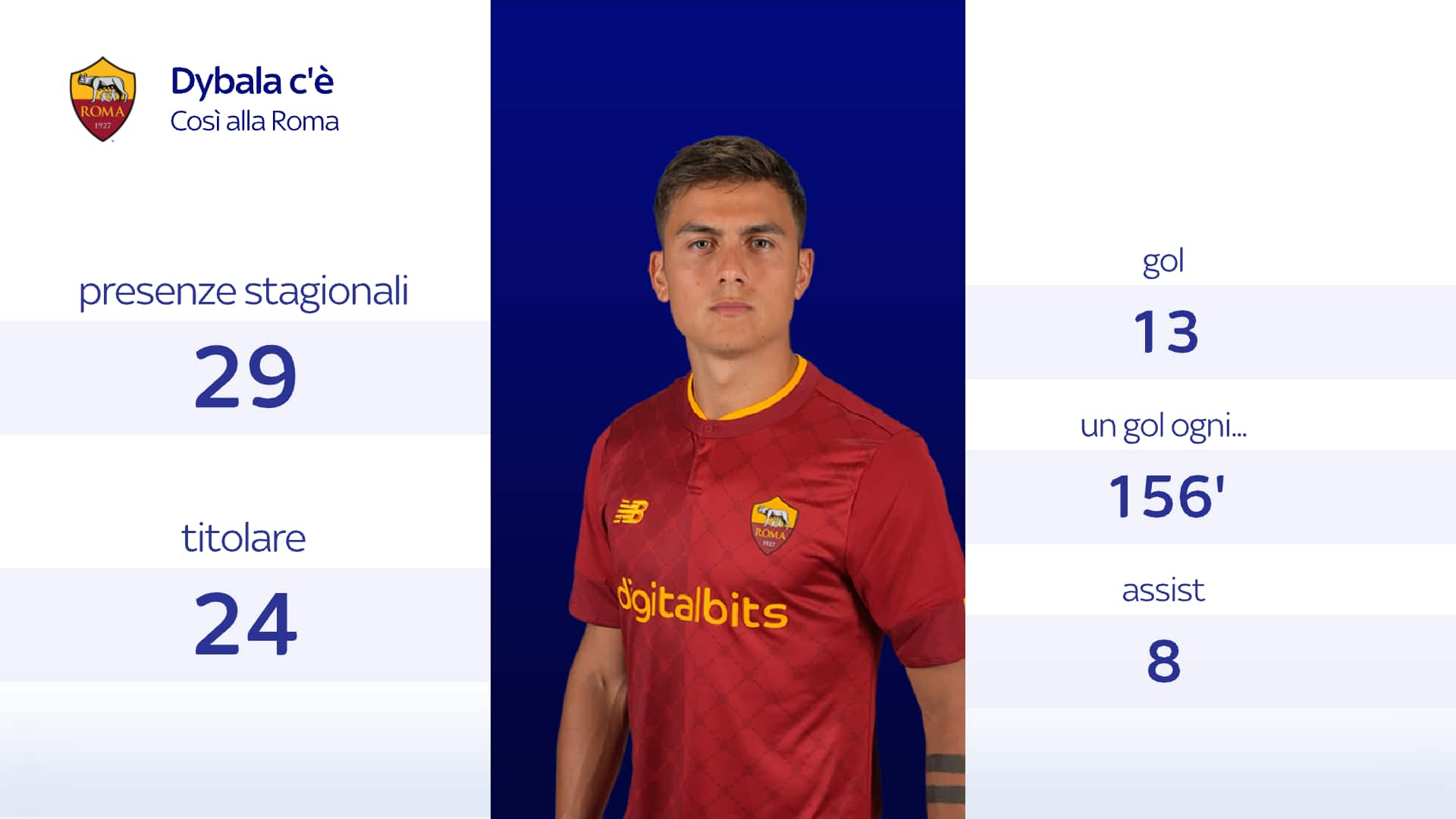 I numeri di Dybala con la Roma