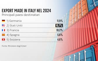 una grafica sull'export di made in italy