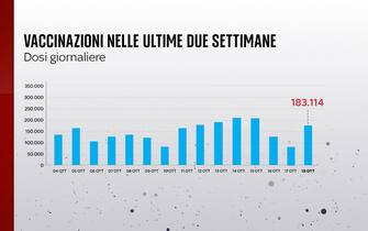 Grafiche coronavirus: la vaccinazione nelle ultime due settimane