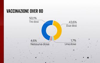 Vaccinazione over 80