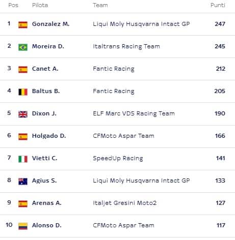 LA CLASSIFICA DEL MONDIALE