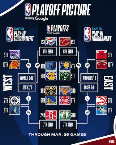 IL TABELLONE PLAYOFF A OGGI