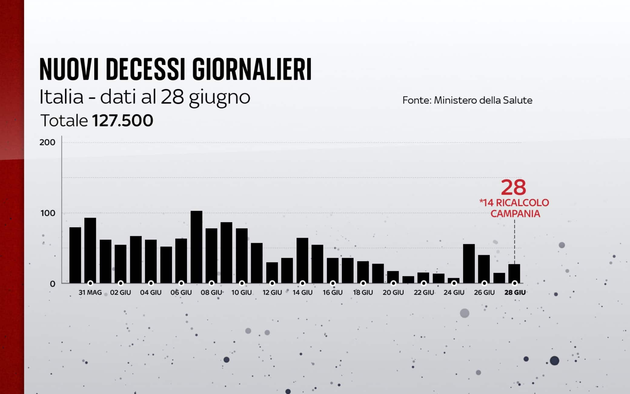 I decessi in Italia al 28 giugno