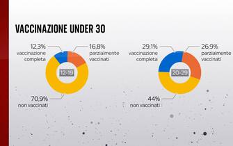 Come sta andando la vaccinazione nella fascia under 30
