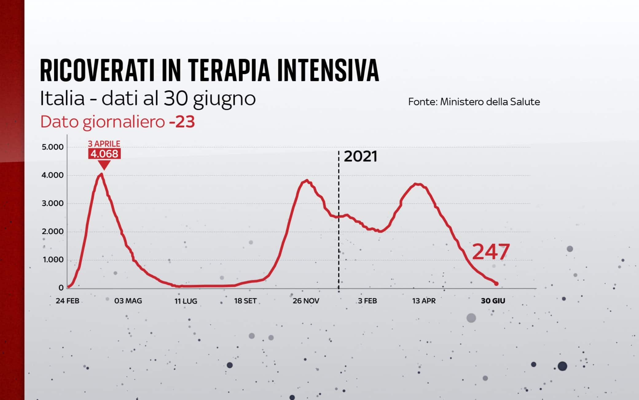 I ricoverati in terapia intensiva