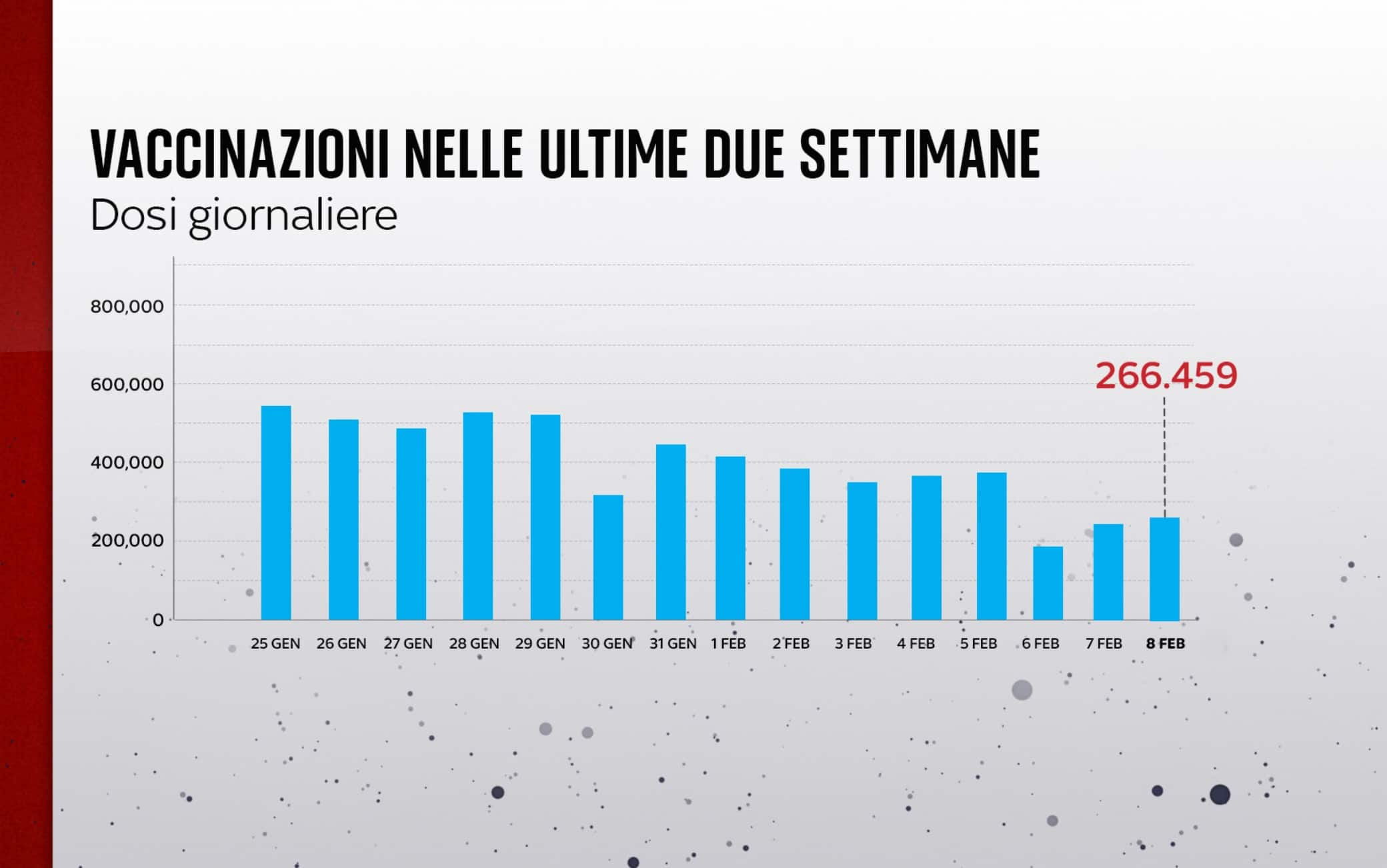 Vaccinazioni settimana