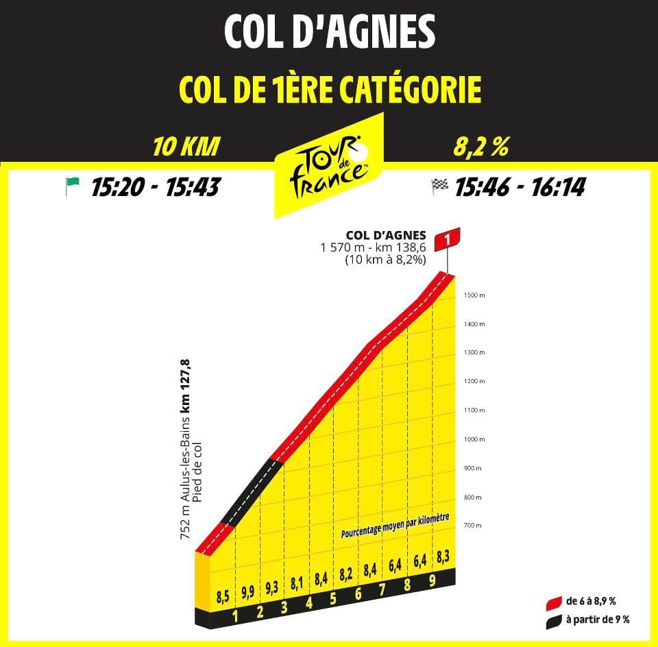 Col d'Agnès: l'altimetria