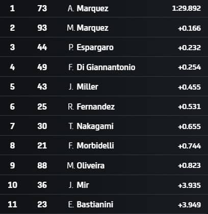 I tempi a 10 minuti dal termine del Q1