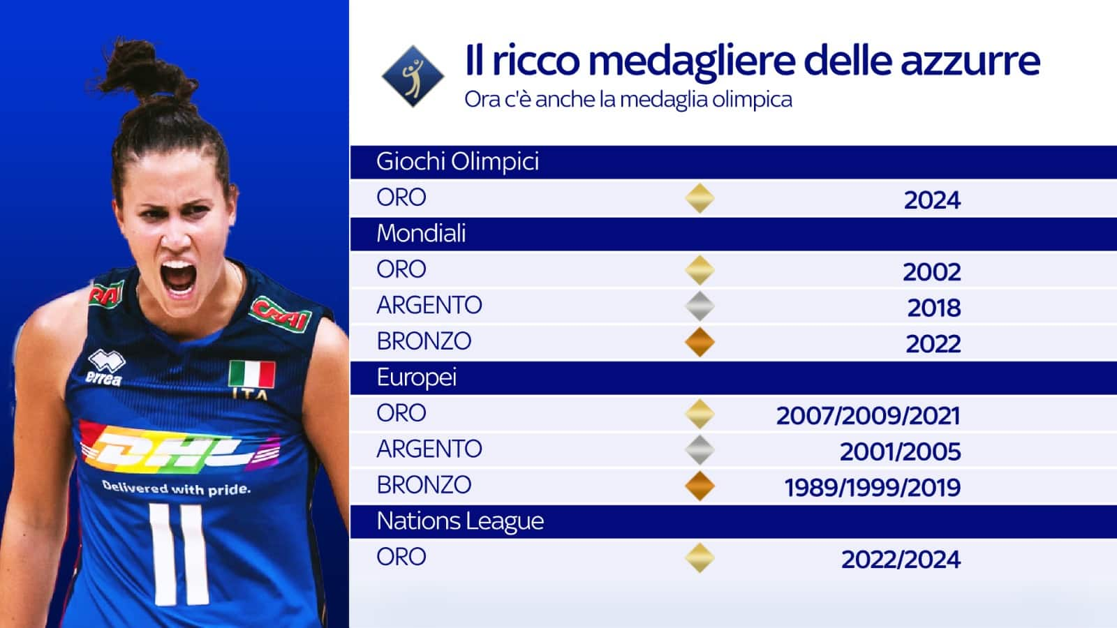 Grafica Italia medagliere