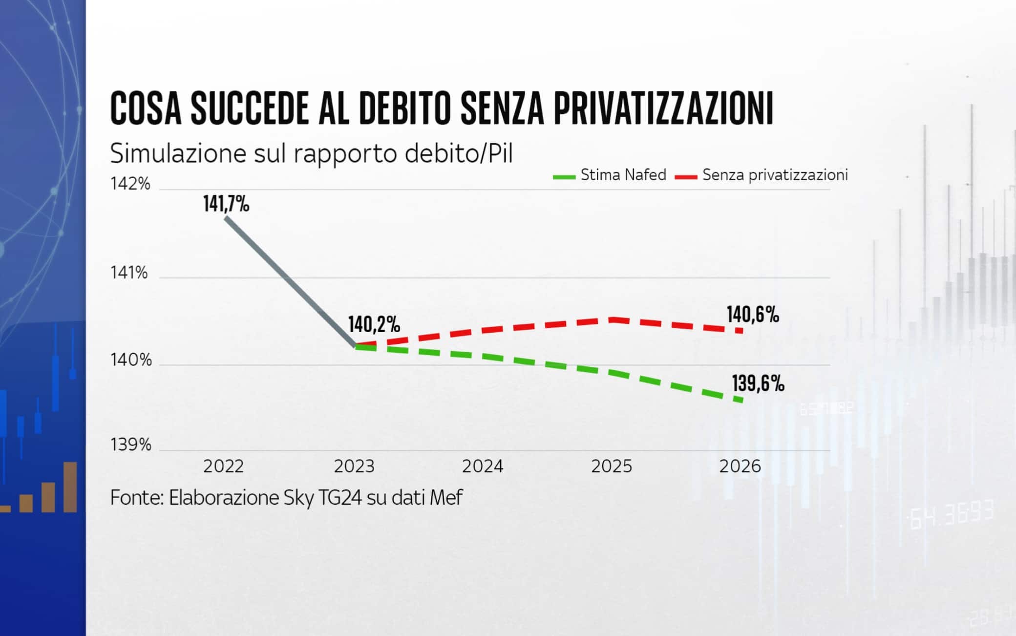 Cosa succede al debito senza le privatizzazioni