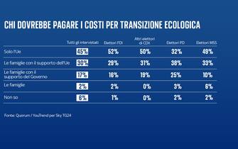 transizione ecologica