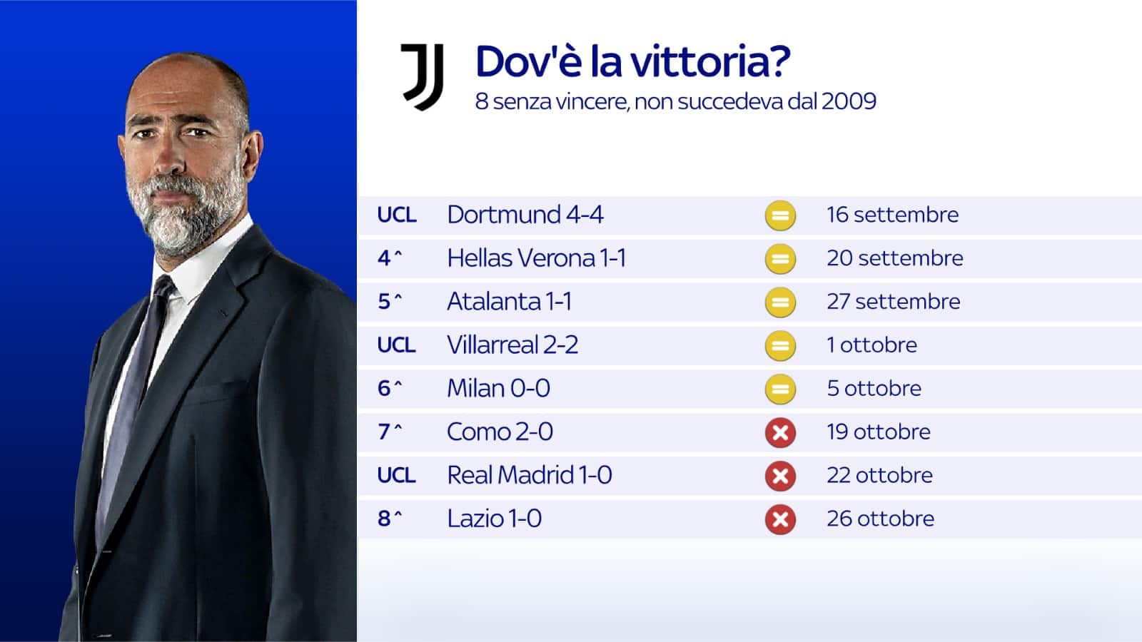 I numeri della Juventus