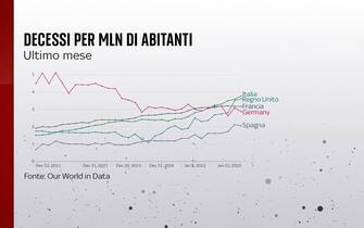 Grafiche coronavirus: i decessi nell'ultimo mese nei diversi Paesi