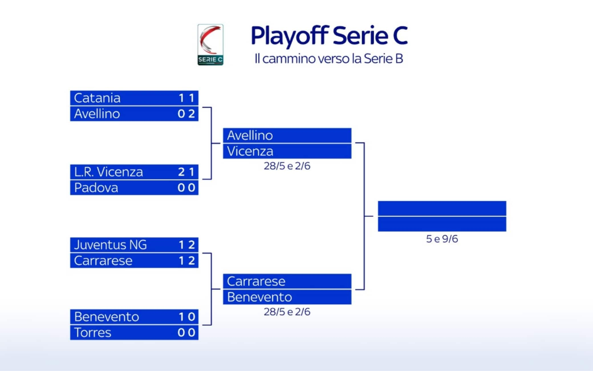 Il tabellone dei playoff di Serie C