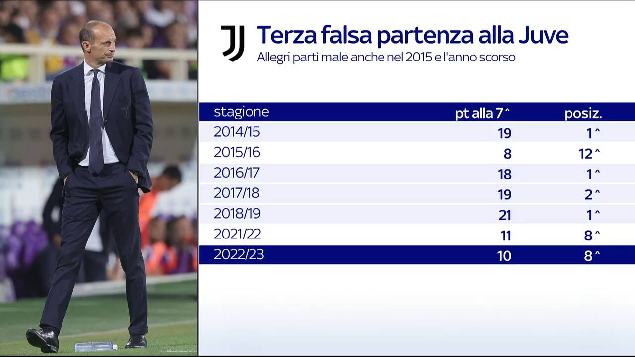 La terza falsa partenza di Allegri