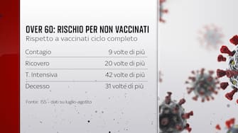 Over 60 non vaccinati