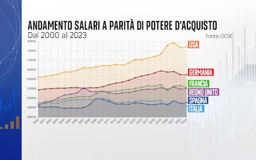andamento salari a parità di potere d'acquisto