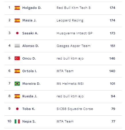 LA CLASSIFICA DELLA MOTO3