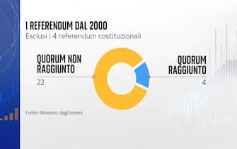 I referendum dal 2000