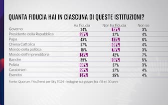 sondaggio sky tg24 quorum youtrend giovani futuro