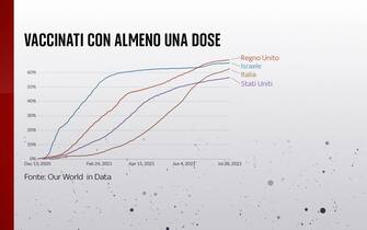 I vaccinati con almeno una dose in vari Paesi