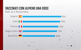 Vaccinazione Ue con almeno una dose
