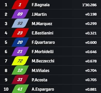 I risultati delle pre-qualifiche: i 10 piloti che vanno in Q2