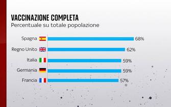 La percentuale di popolazione vaccinata con ciclo completo in Spagna, Uk, Italia, Germania e Francia