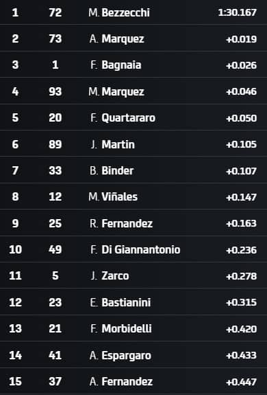 I risultati delle prove libere 2