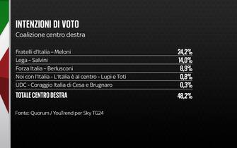 Sondaggio elezioni Quorum/YouTrend