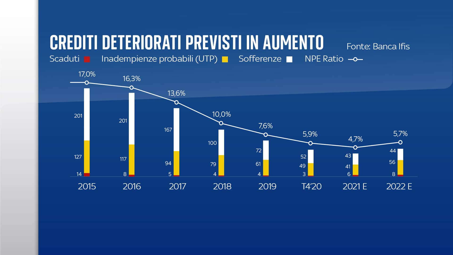 Crediti deteriorati