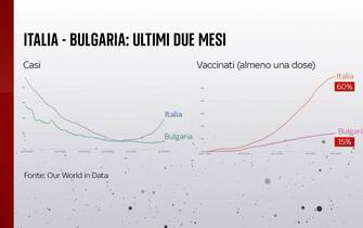 Il confronto fra Italia e Bulgaria su vaccini e casi