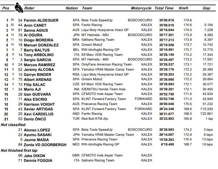 Moto2: l'ordine d'arrivo