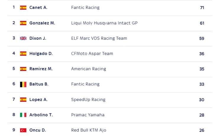 Moto2 Classifica Mondiale Pre Jerez