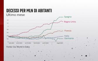 Grafiche coronavirus: i decessi nell'ultimo mese per milione di abitanti