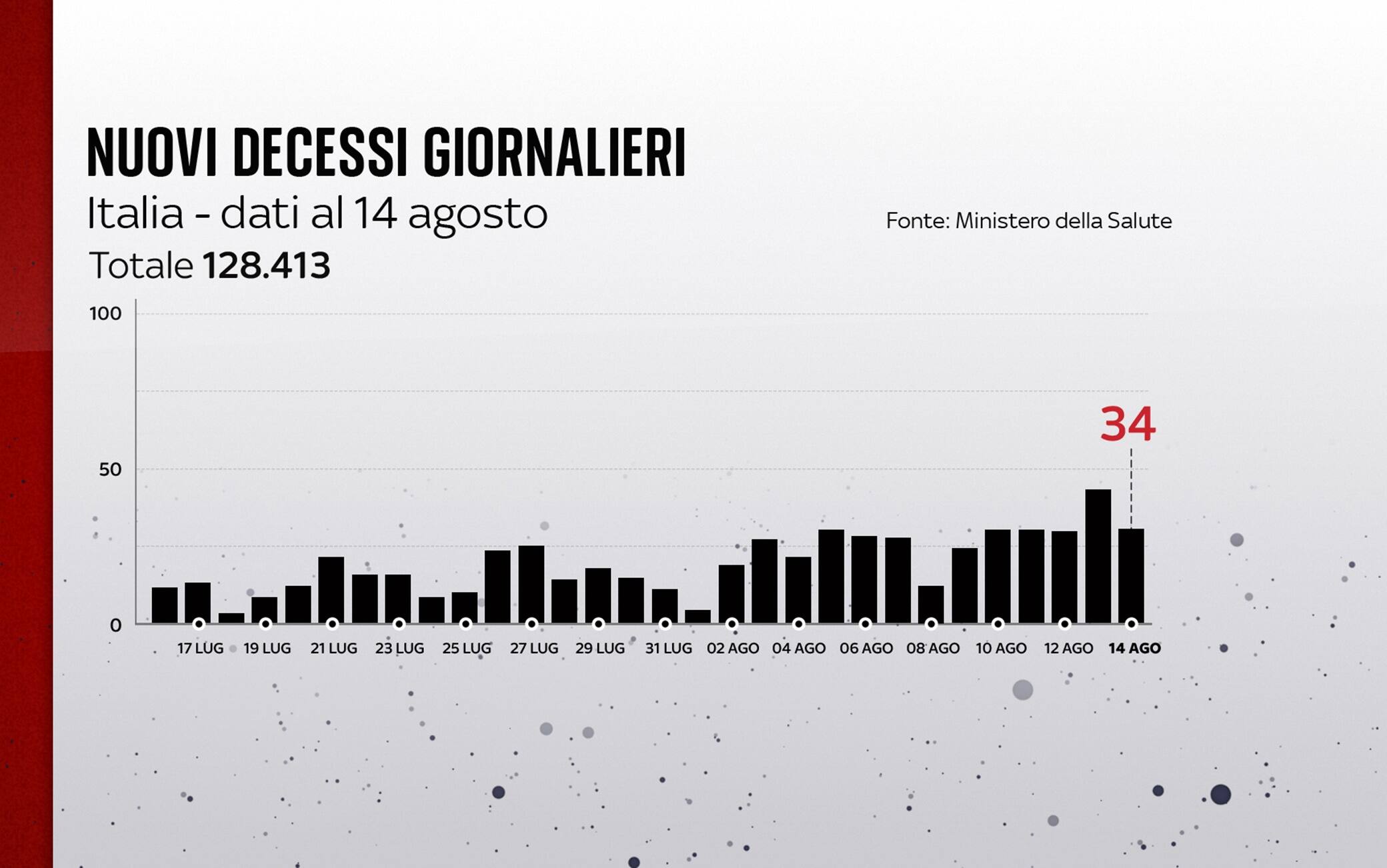 Grafiche coronavirus: i decessi del giorno