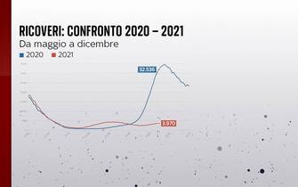 Il confronto fra i ricoveri da maggio a dicembre nel 2020 e nel 2021