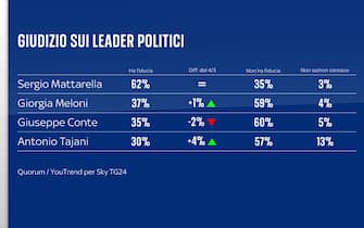 Sondaggio elezioni europee Quorum/YouTrend per Sky TG24