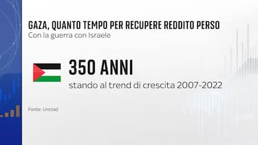 Il tempo per recuperare il reddito perso